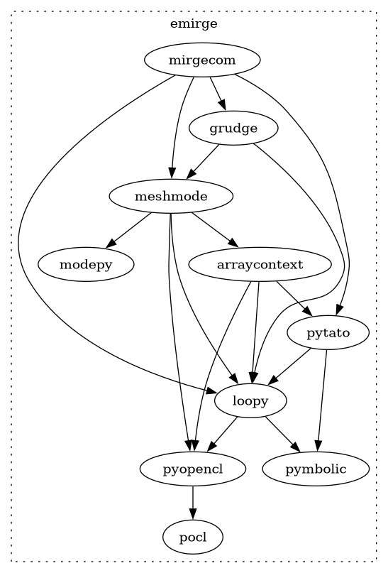 digraph deps {
subgraph cluster_0 {
label="emirge"
     mirgecom -> meshmode;
     grudge -> meshmode;
     mirgecom -> grudge;

     mirgecom -> loopy;
     grudge -> loopy;
     meshmode -> loopy;

     meshmode -> pyopencl;
     loopy -> pyopencl;

     meshmode -> modepy;
     meshmode -> arraycontext;

     arraycontext -> pyopencl;
     arraycontext -> loopy;
     arraycontext -> pytato;

     loopy -> pymbolic;

     pyopencl -> pocl;

     mirgecom -> pytato;
     pytato -> loopy;
     pytato -> pymbolic;
     graph[style=dotted];
     }
}